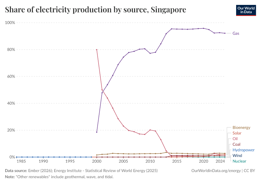 Share of electricity production by source