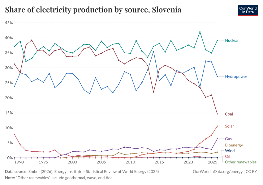 Share of electricity production by source