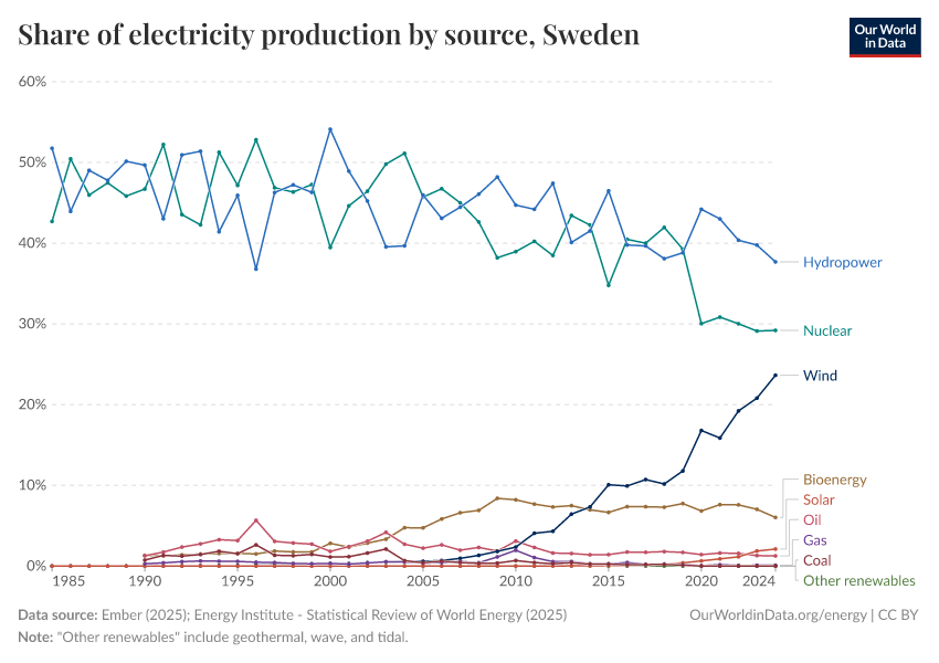 Share of electricity production by source