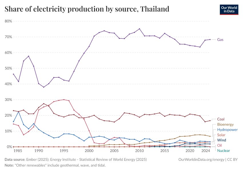 Share of electricity production by source