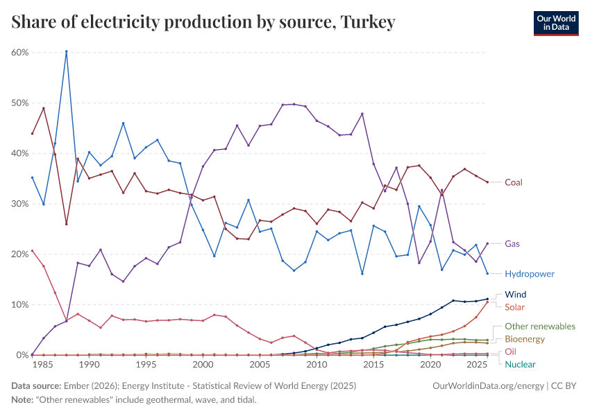 Share of electricity production by source