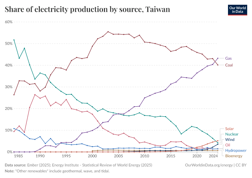 Share of electricity production by source