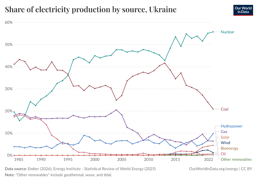 Share of electricity production by source