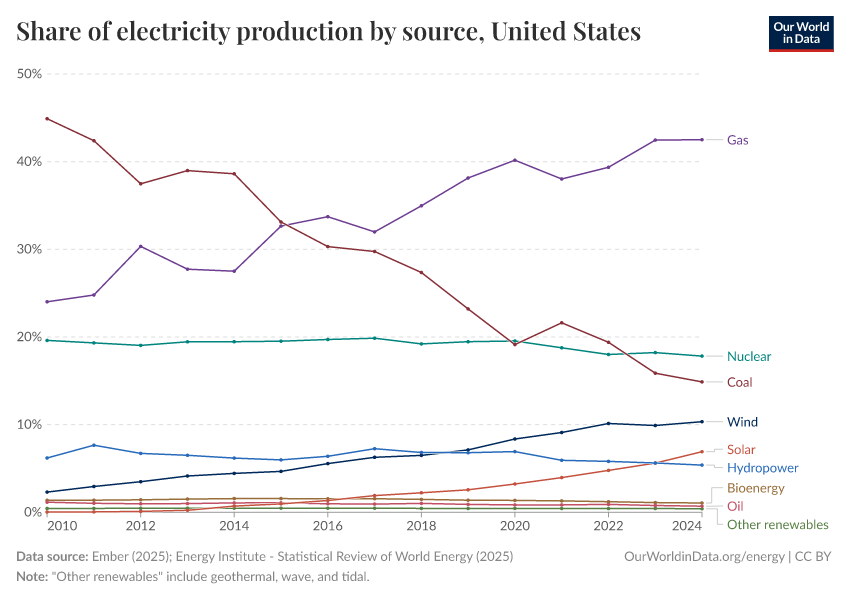 Share of electricity production by source