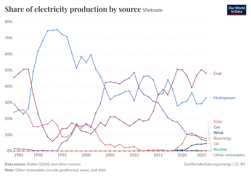 Share of electricity production by source