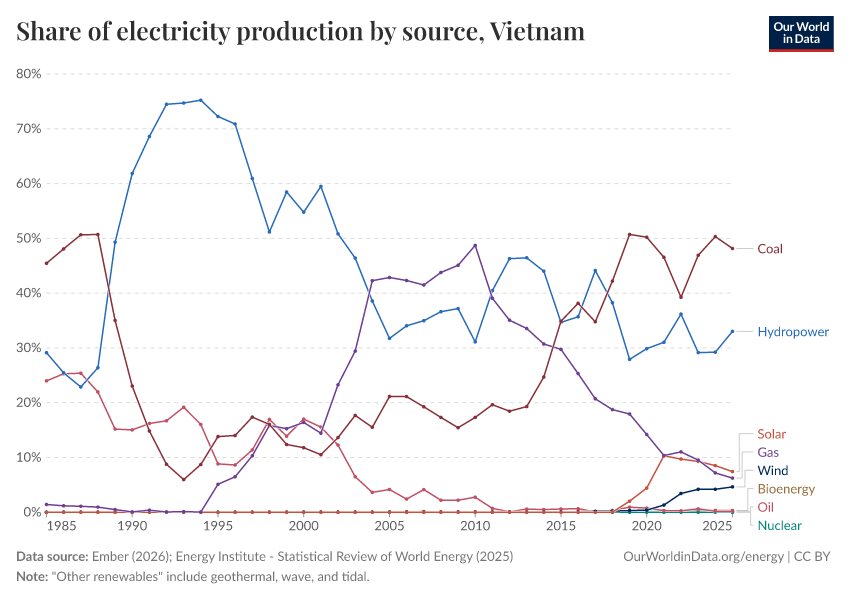 Share of electricity production by source