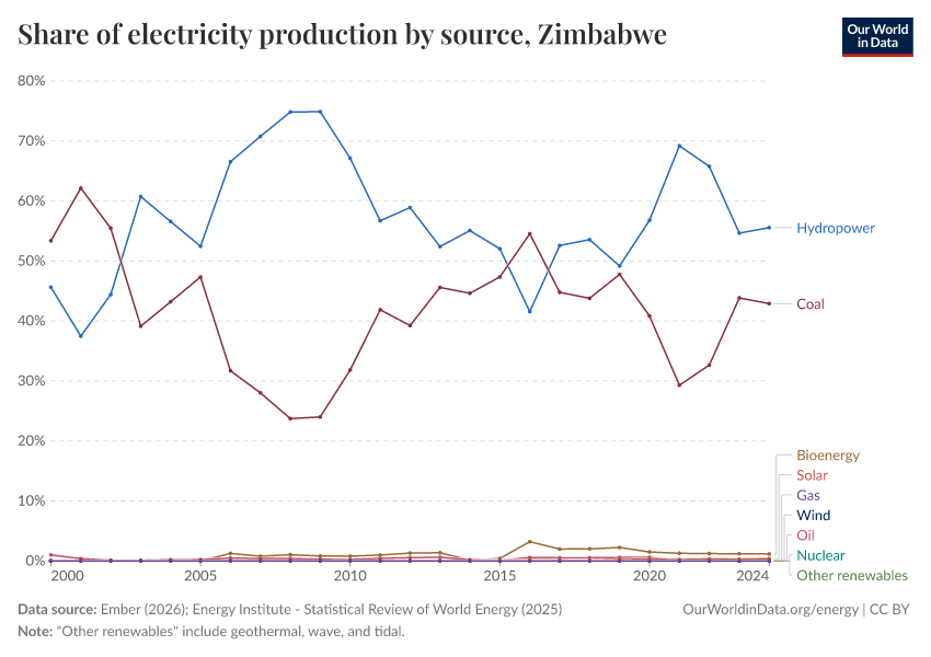 Share of electricity production by source