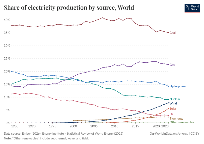 Share of electricity production by source