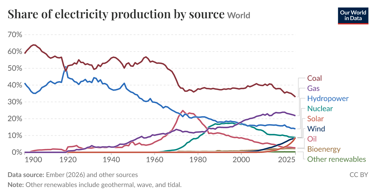 Share of electricity production by source | Our World in Data