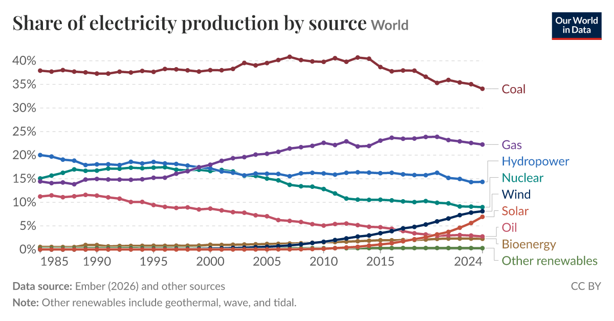 Share of electricity production by source