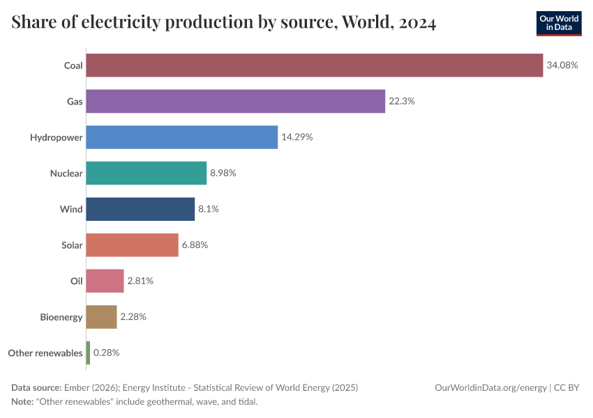 Share of electricity production by source