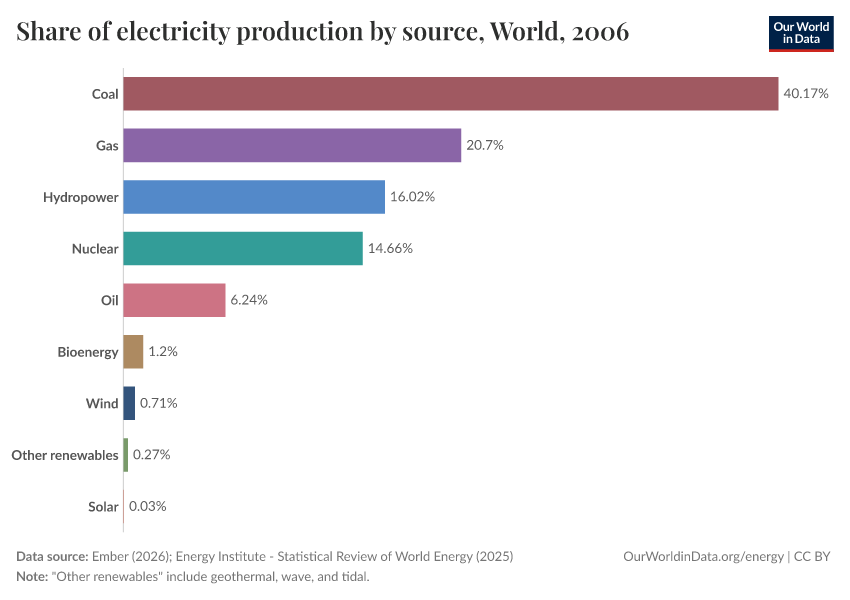 Share of electricity production by source