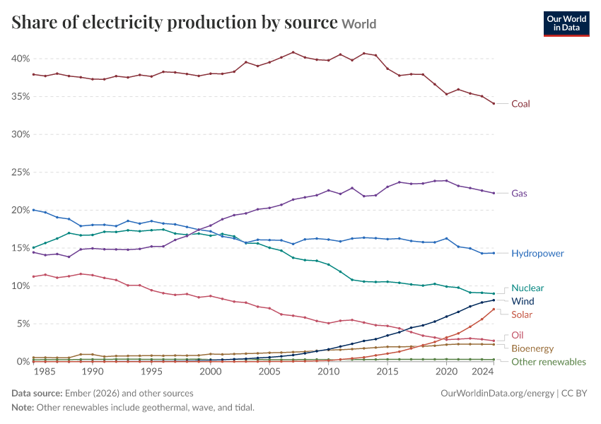 Share of electricity production by source