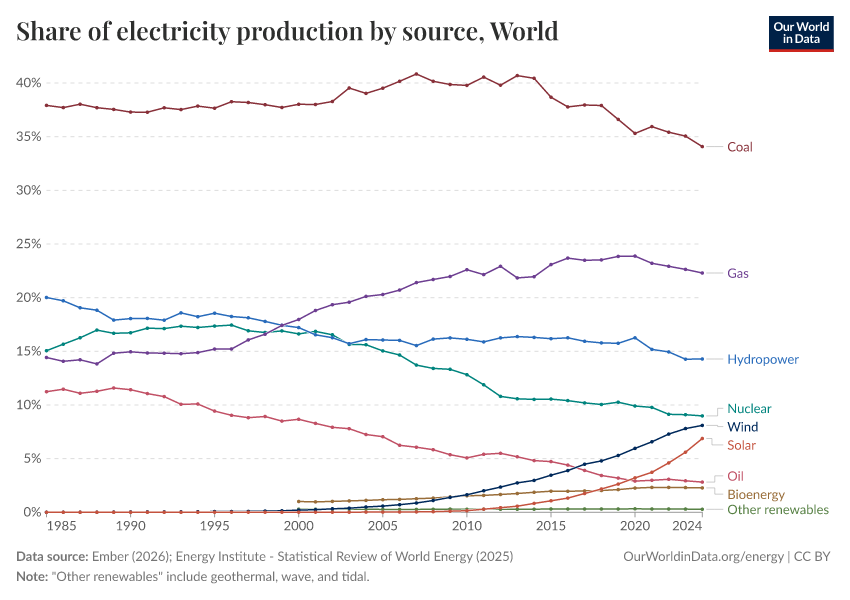 Share of electricity production by source