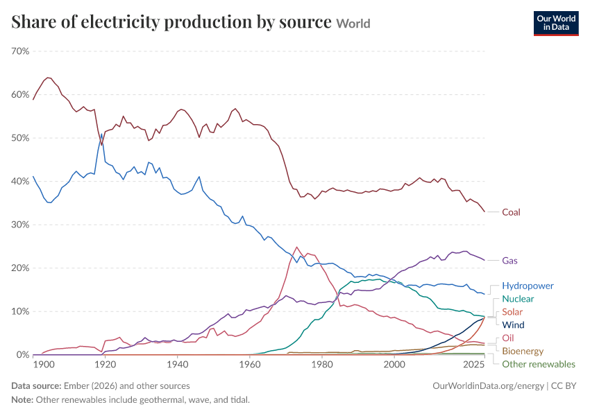 Share of electricity production by source