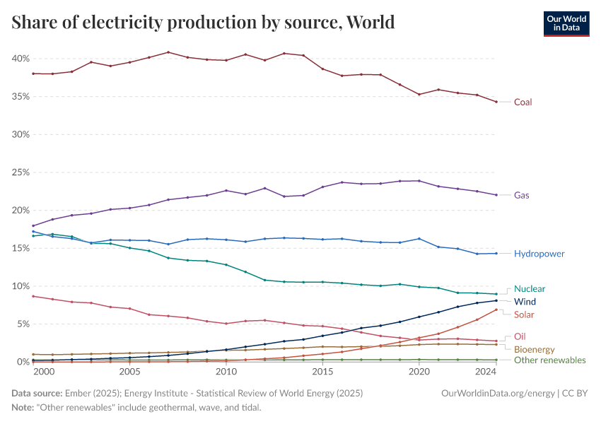 Share of electricity production by source