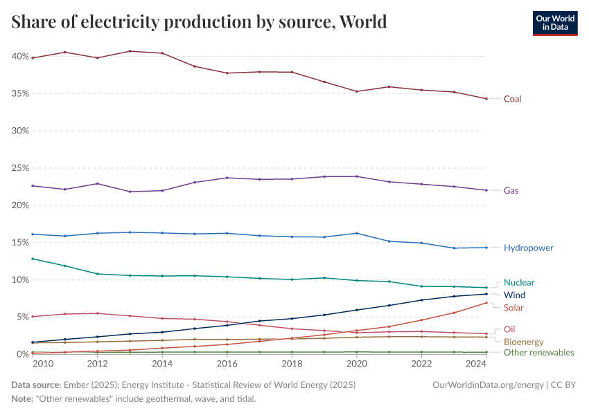 Share of electricity production by source