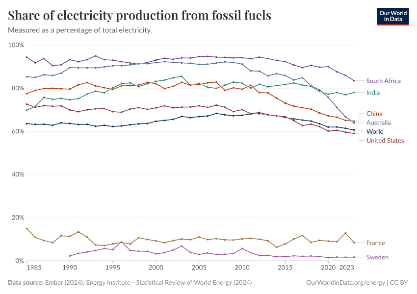 Share electricity fossil fuels