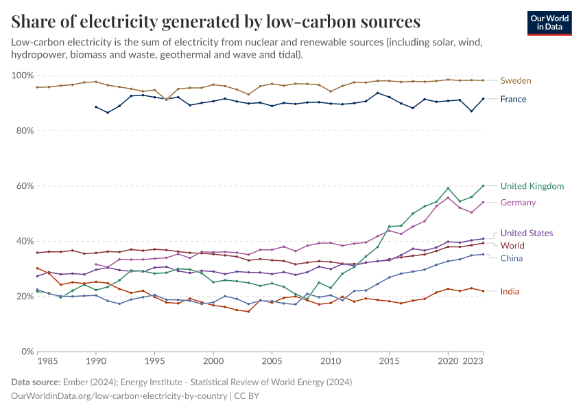 Share electricity low carbon