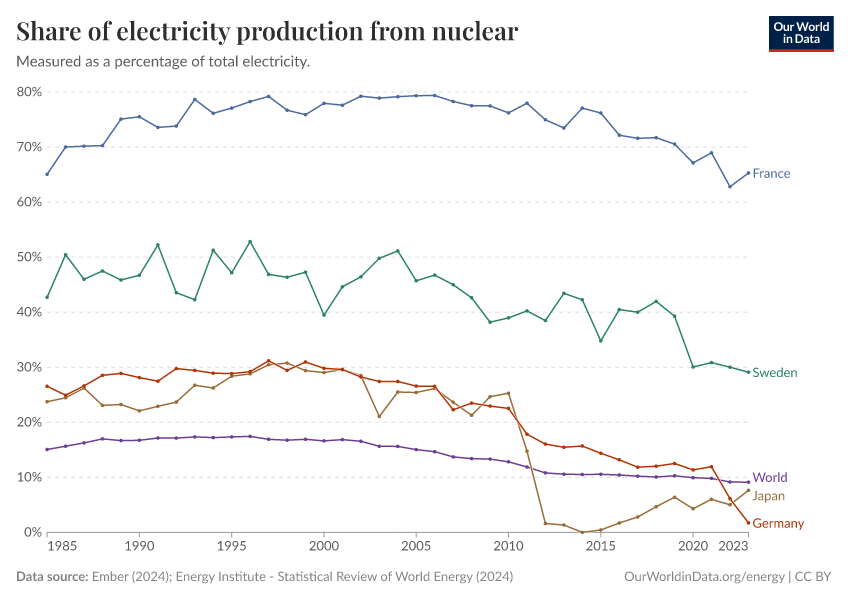 Share electricity nuclear