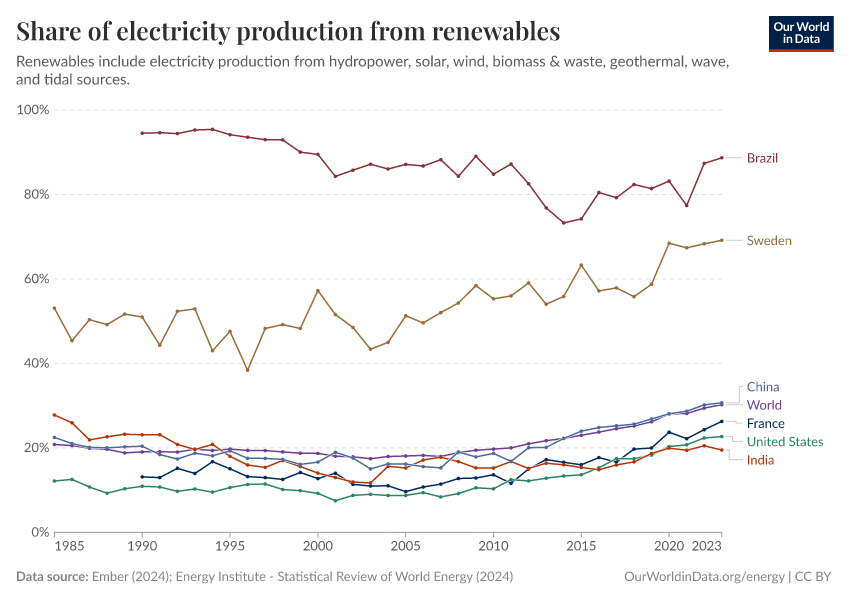 Share electricity renewables