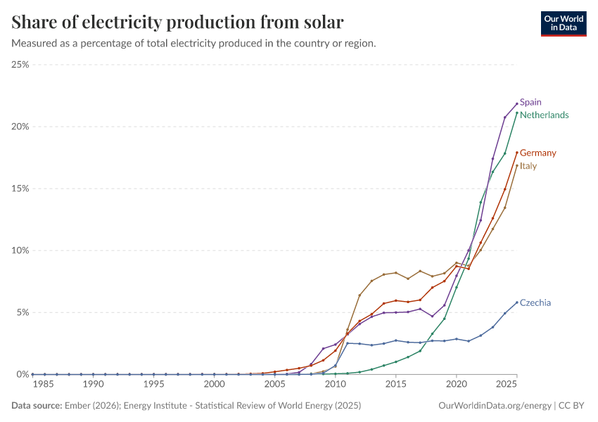 Podíl elektřiny ze solární energie v Česku, Německu, Španělsku, Nizozemsku a Itálii