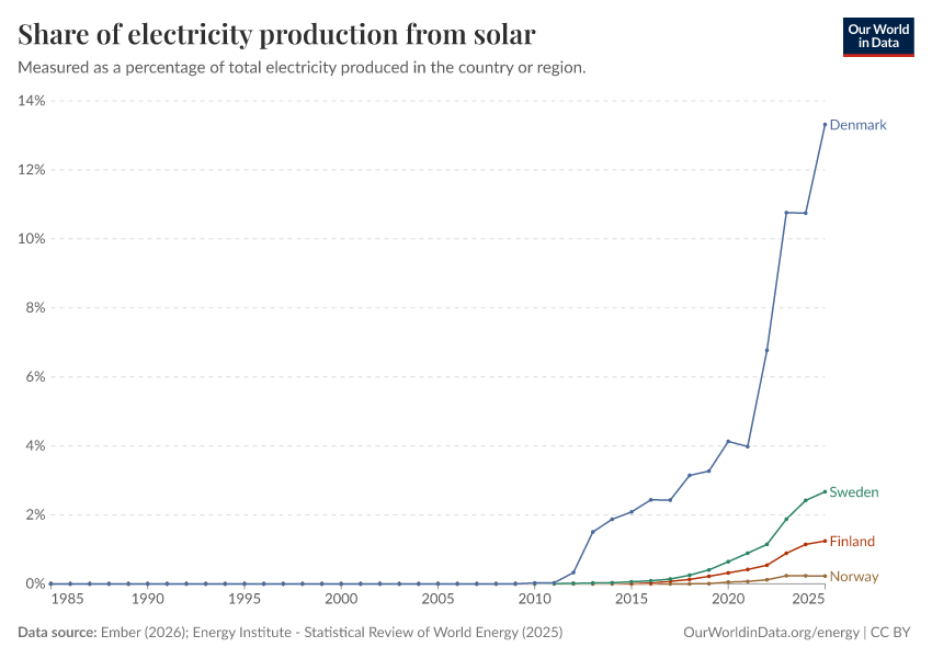 Andel af elektricitet fra solenergi i Danmark, Sverige, Finland og Norge