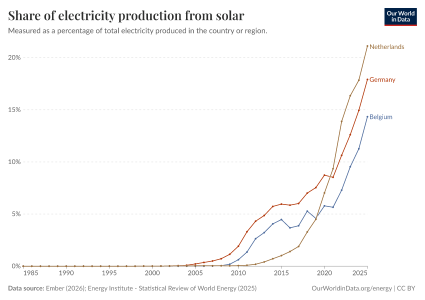 Aandeel zonne-energie in de elektriciteitsproductie in Nederland, België en Duitsland