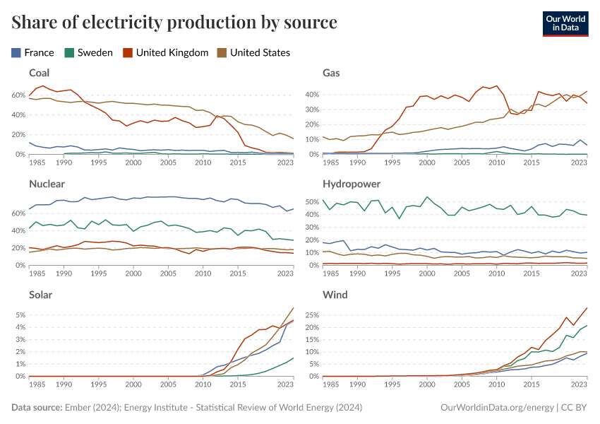 A thumbnail of the "Share of electricity production by source" chart