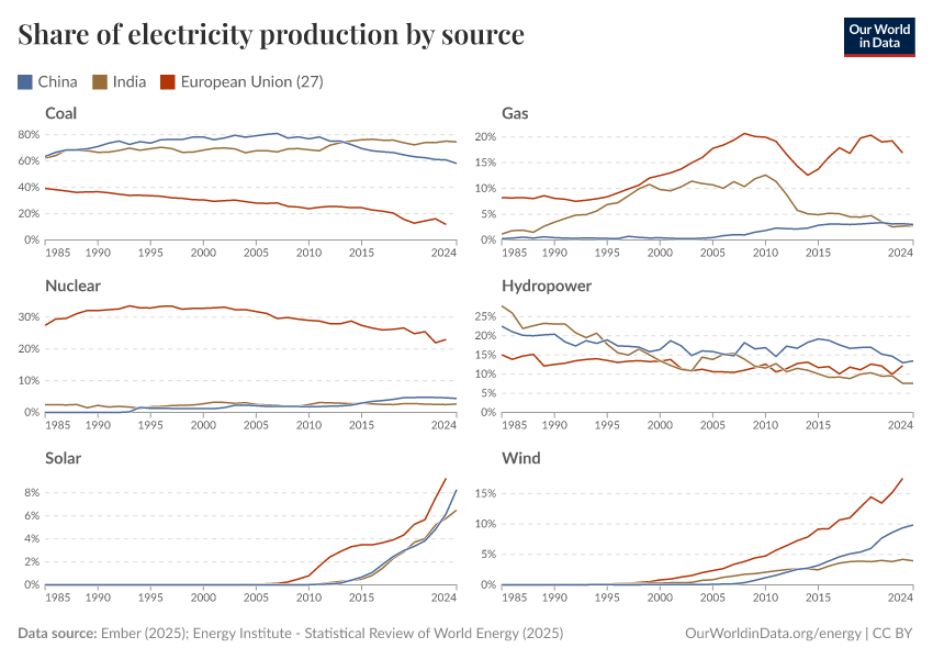 Share of electricity production by source