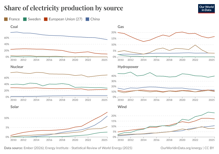 Share of electricity production by source