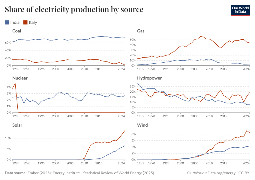 Share of electricity production by source