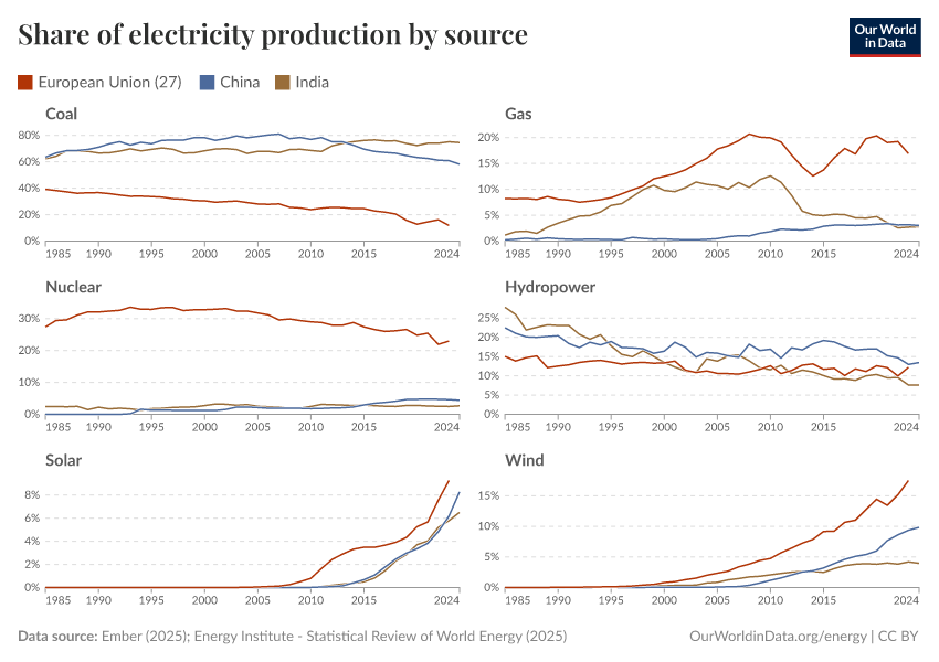 Share of electricity production by source