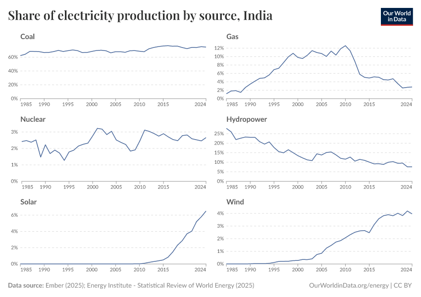 Share of electricity production by source