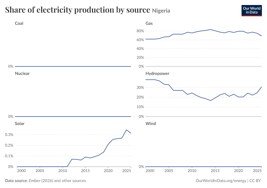 Share of electricity production by source