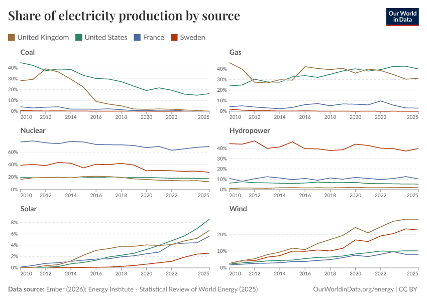 Share of electricity production by source