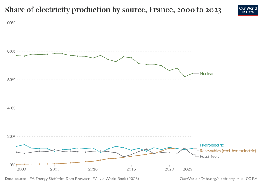 Share of electricity production by source
