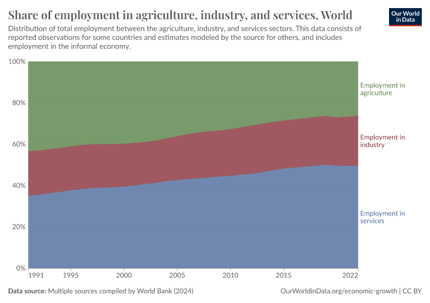 A thumbnail of the "Share of employment in agriculture, industry, and services" chart