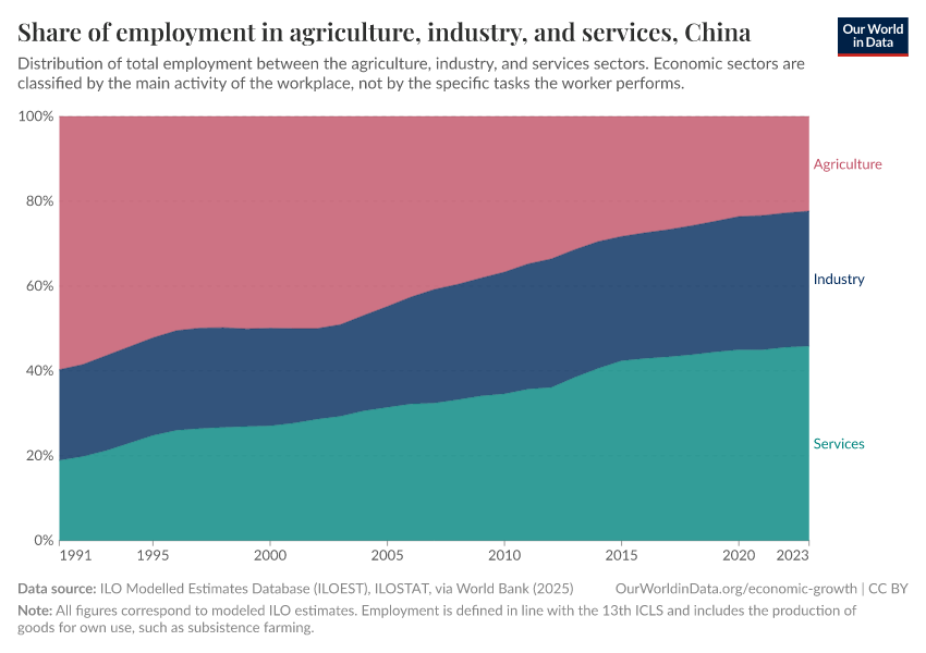 Share of employment in agriculture, industry, and services