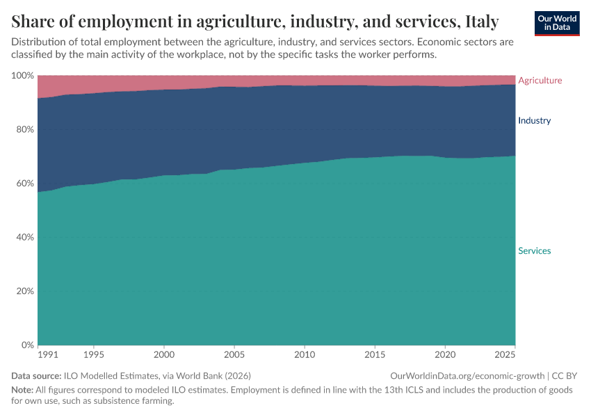 Share of employment in agriculture, industry, and services