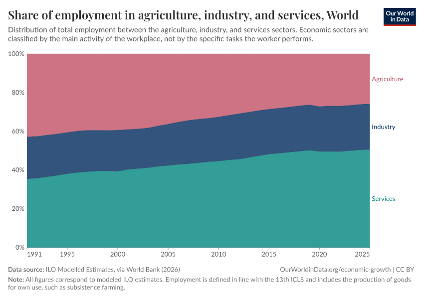 Share of employment in agriculture, industry, and services