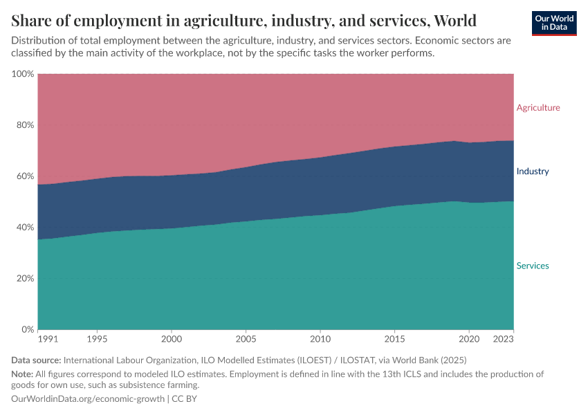 Share of employment in agriculture, industry, and services