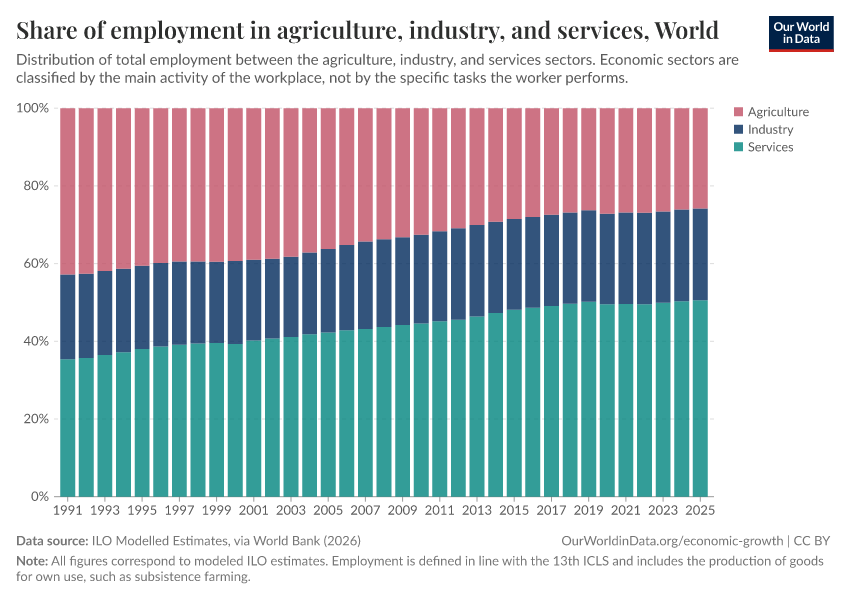Share of employment in agriculture, industry, and services