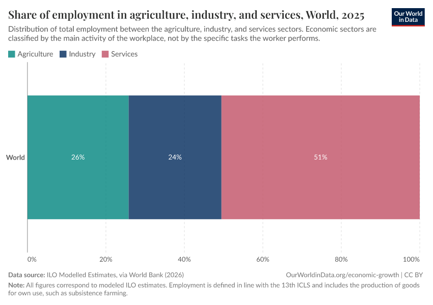 Share of employment in agriculture, industry, and services