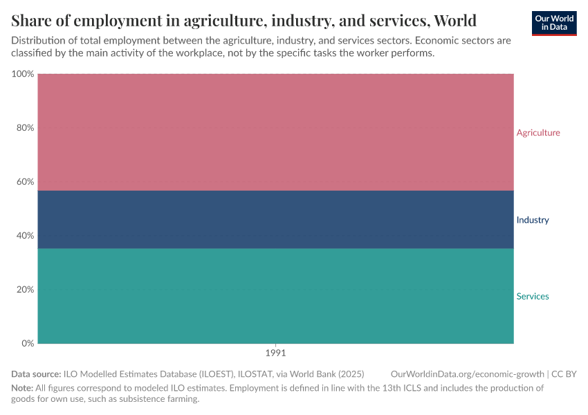 Share of employment in agriculture, industry, and services