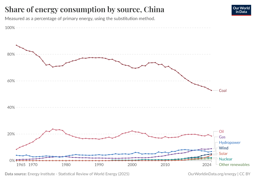 Share of energy consumption by source