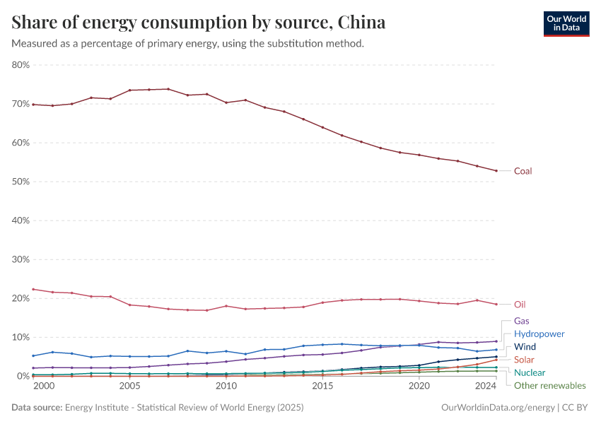 Share of energy consumption by source