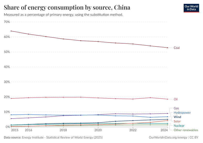 Share of energy consumption by source