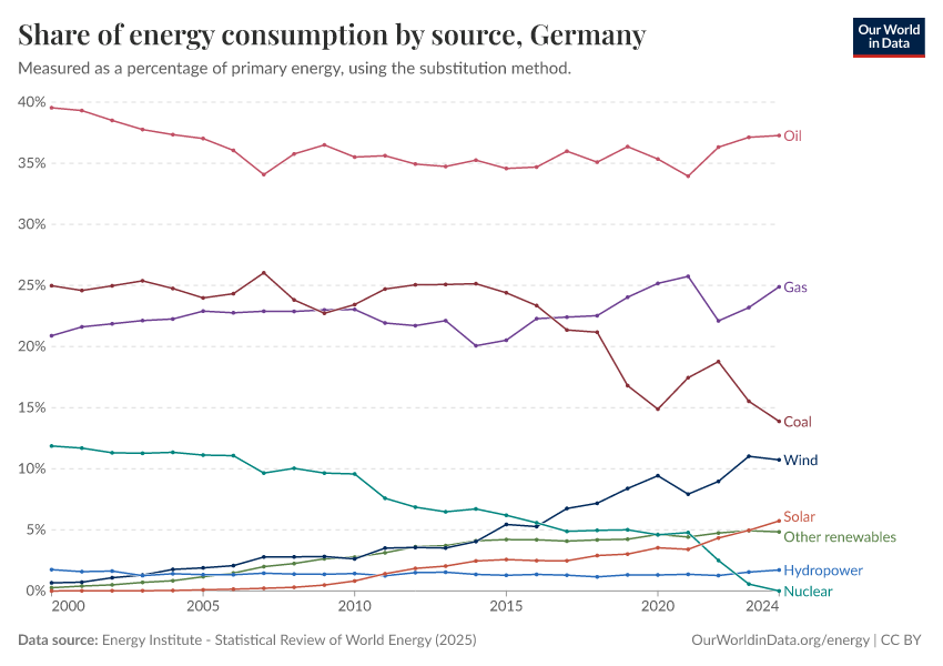 Share of energy consumption by source