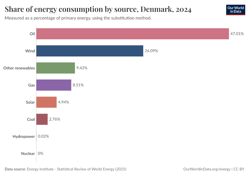 Share of energy consumption by source